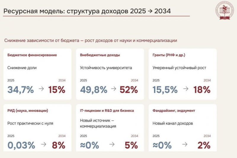 Цифровой двойник студента и «Медицинская долина»: как пройдет перезагрузка КГМУ