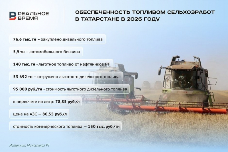 Как топливный кризис снизил рентабельность в АПК и темпы уборки урожая