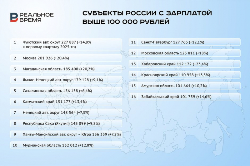 Лишь в 16 регионах России средние зарплаты превышают 100 тыс. рублей
