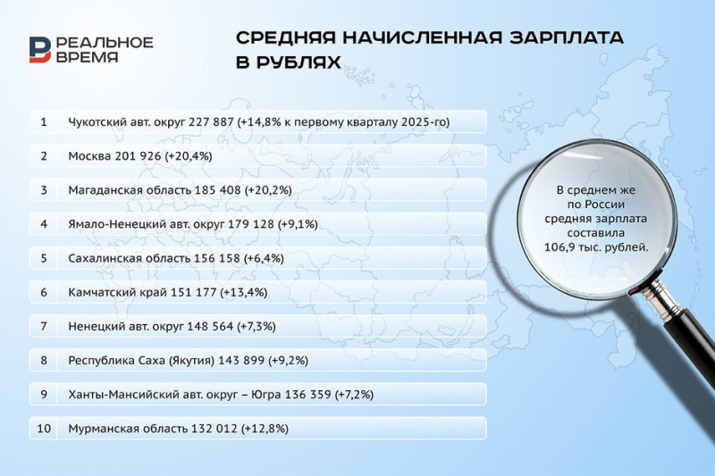 Лишь в 16 регионах России средние зарплаты превышают 100 тыс. рублей