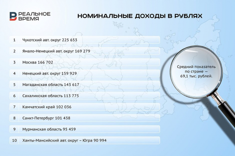 Лишь в 16 регионах России средние зарплаты превышают 100 тыс. рублей