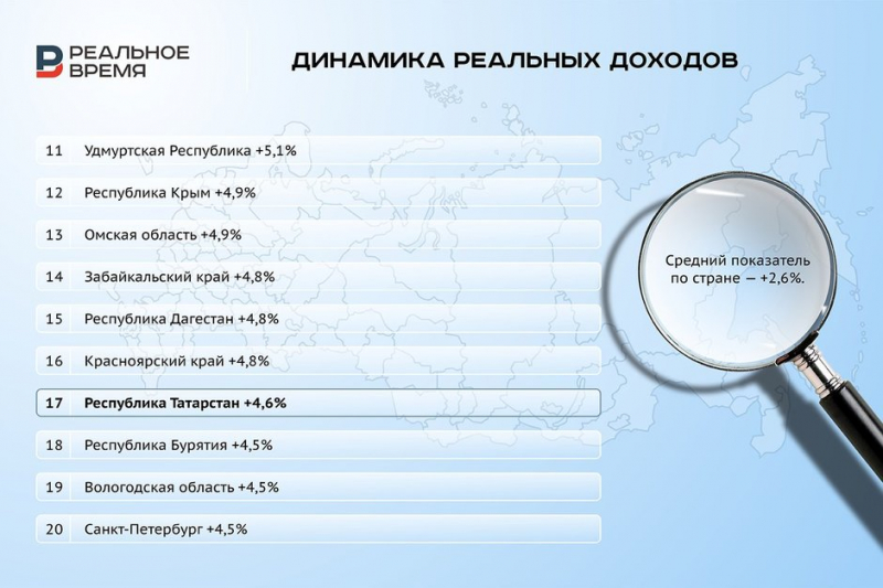 Лишь в 16 регионах России средние зарплаты превышают 100 тыс. рублей