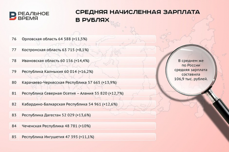 Лишь в 16 регионах России средние зарплаты превышают 100 тыс. рублей