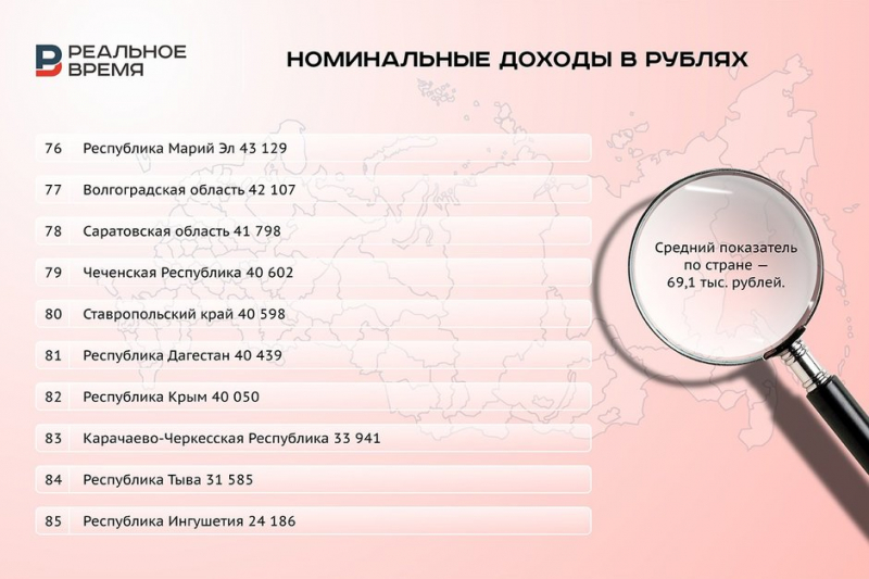 Лишь в 16 регионах России средние зарплаты превышают 100 тыс. рублей