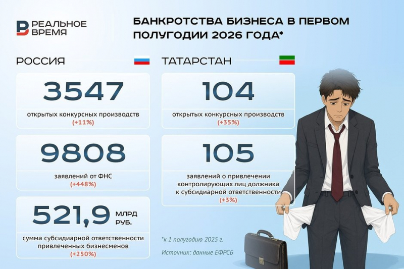 Под давлением высокого «ключа»: Татарстан накрыла волна банкротств бизнеса