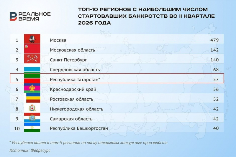 Под давлением высокого «ключа»: Татарстан накрыла волна банкротств бизнеса