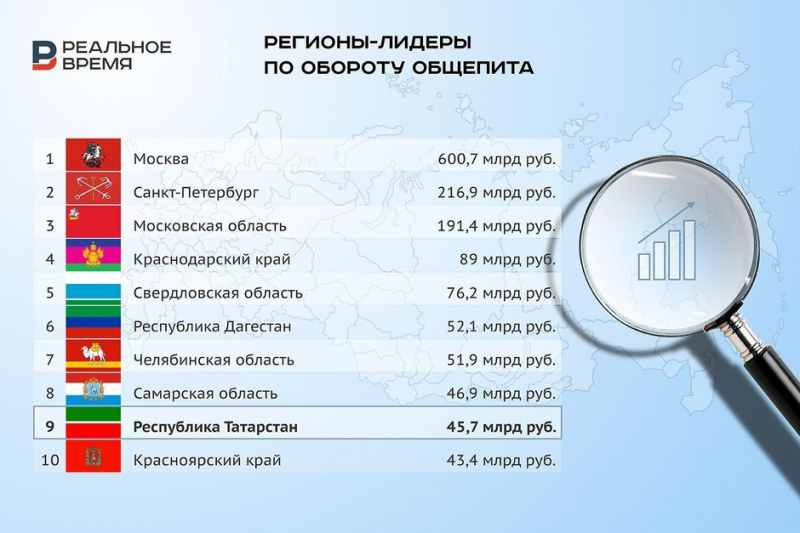Татарстан вышел в лидеры рынка общепита России по сумме выручки рестораторов