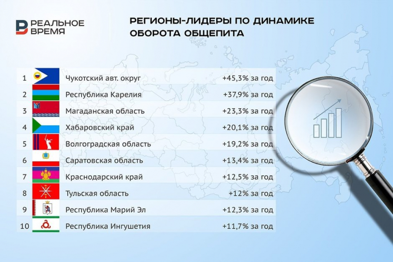 Татарстан вышел в лидеры рынка общепита России по сумме выручки рестораторов