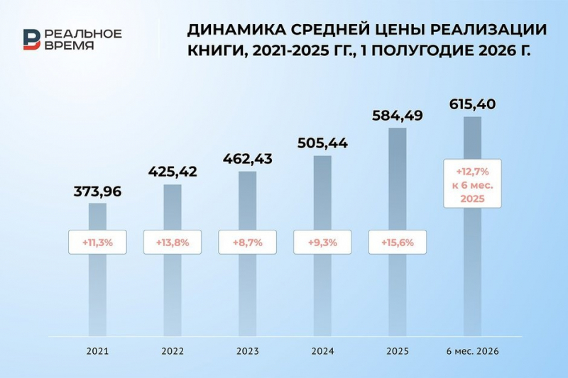 Цена растет, продажи падают: как себя чувствовала книжная розница в I полугодии 2026-го