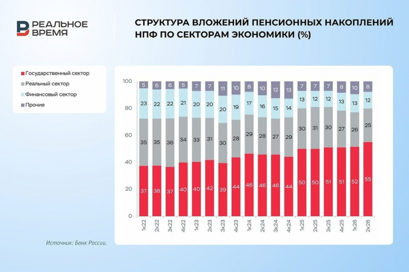 Пенсионный портфель вырос почти до 10 трлн рублей, несмотря на спад доходности
