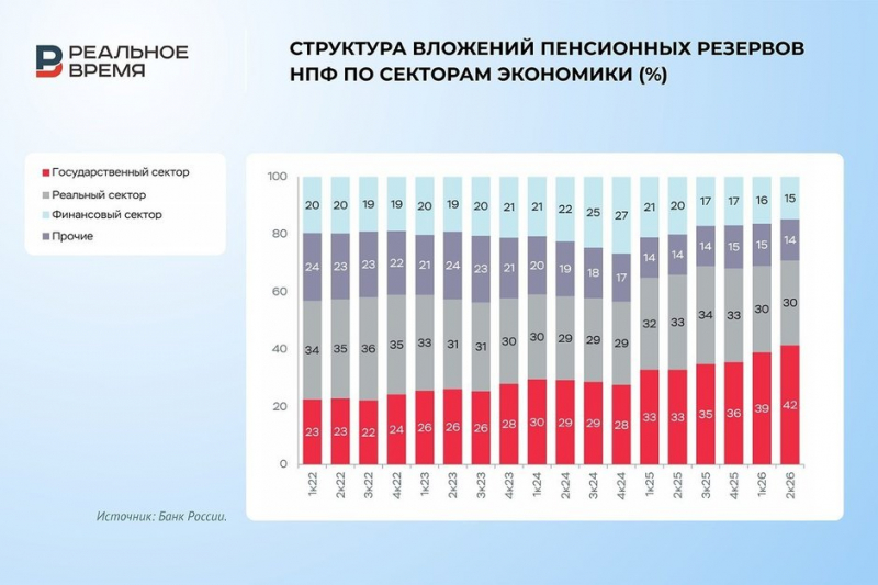 Пенсионный портфель вырос почти до 10 трлн рублей, несмотря на спад доходности