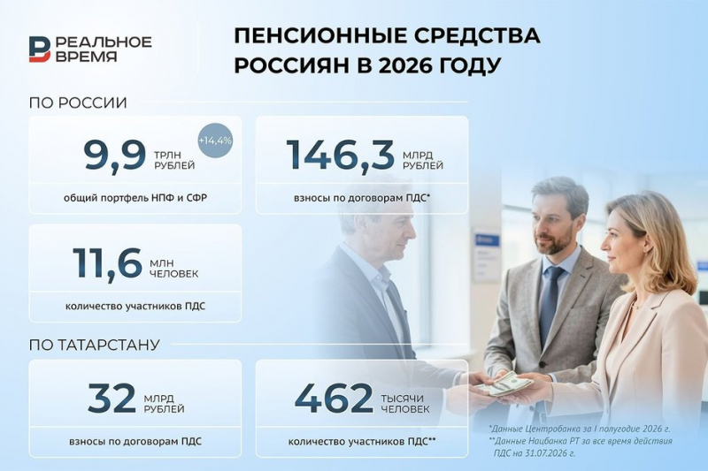 Пенсионный портфель вырос почти до 10 трлн рублей, несмотря на спад доходности